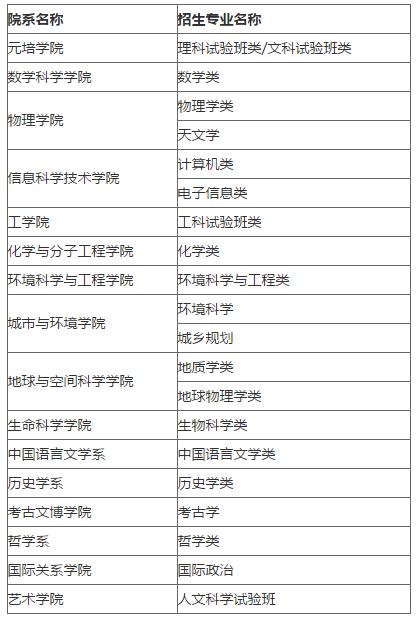 北京大学2019年自主招生简章发布，国赛优秀者可报名！
