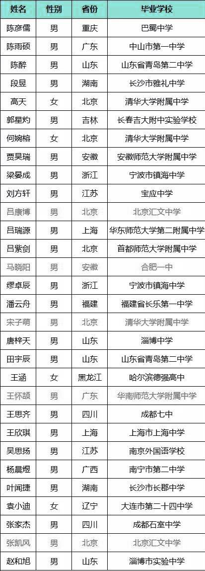 首届清华智班30人名单公布！专为AI培养