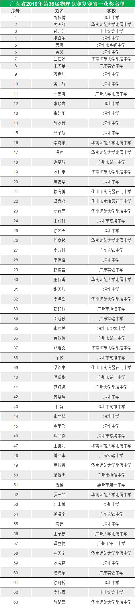 广东省2019年第36届全国中学生物理竞赛省队及省一名单