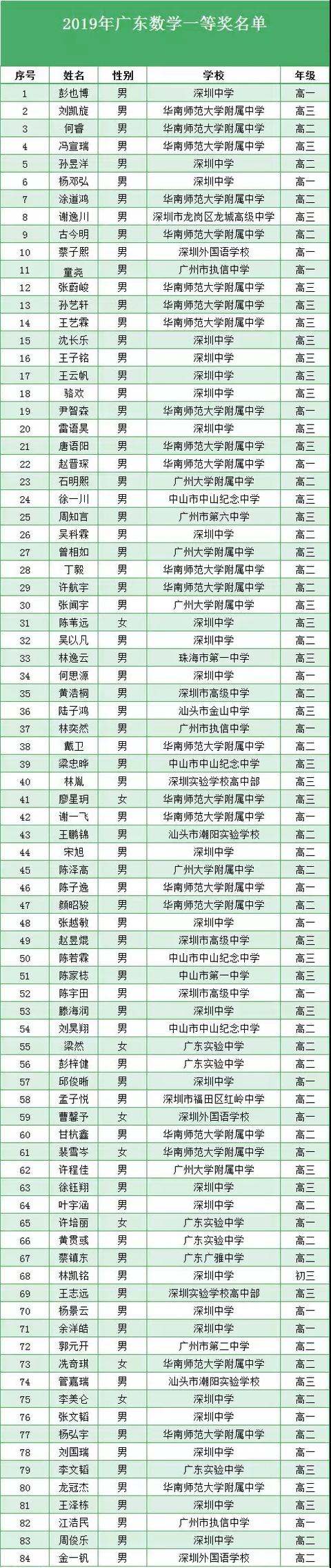 广东2019数学省队、省一名单出炉，华南师大附中13人入选省队