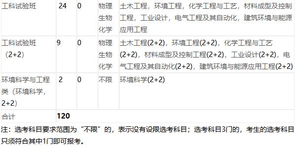 清北、浙大、中科大等14所面向浙江省招生的综合评价高校全整理