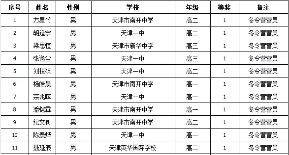 天津市2019年第35届高中生数学联赛省队名单